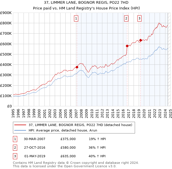 37, LIMMER LANE, BOGNOR REGIS, PO22 7HD: Price paid vs HM Land Registry's House Price Index