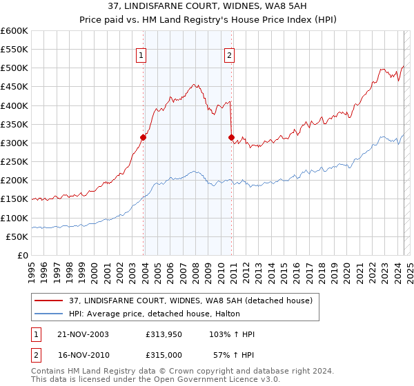 37, LINDISFARNE COURT, WIDNES, WA8 5AH: Price paid vs HM Land Registry's House Price Index