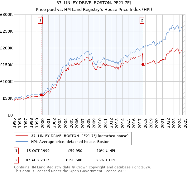 37, LINLEY DRIVE, BOSTON, PE21 7EJ: Price paid vs HM Land Registry's House Price Index