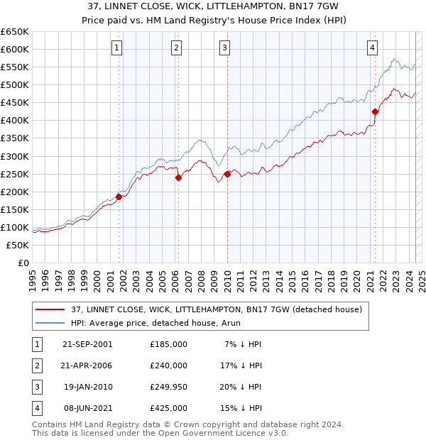 37, LINNET CLOSE, WICK, LITTLEHAMPTON, BN17 7GW: Price paid vs HM Land Registry's House Price Index