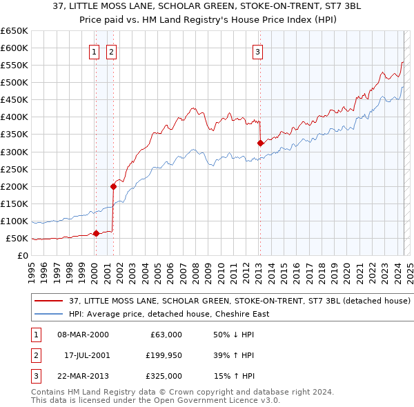 37, LITTLE MOSS LANE, SCHOLAR GREEN, STOKE-ON-TRENT, ST7 3BL: Price paid vs HM Land Registry's House Price Index