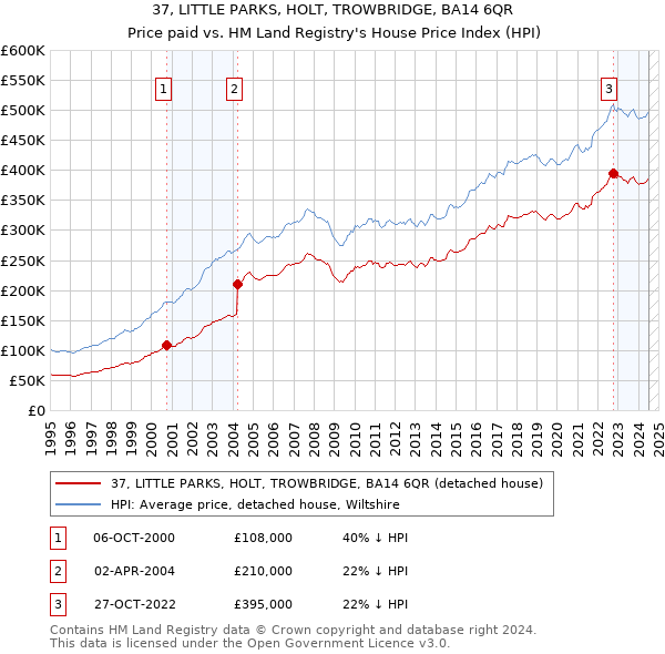 37, LITTLE PARKS, HOLT, TROWBRIDGE, BA14 6QR: Price paid vs HM Land Registry's House Price Index