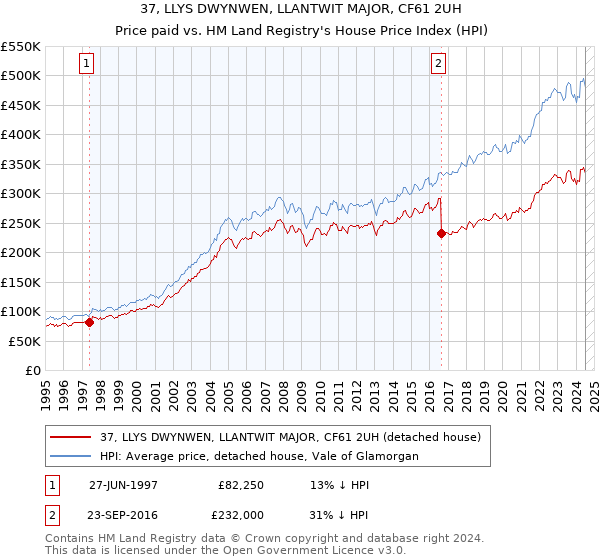 37, LLYS DWYNWEN, LLANTWIT MAJOR, CF61 2UH: Price paid vs HM Land Registry's House Price Index