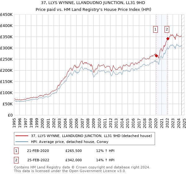 37, LLYS WYNNE, LLANDUDNO JUNCTION, LL31 9HD: Price paid vs HM Land Registry's House Price Index