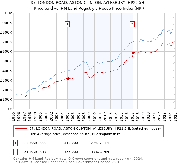 37, LONDON ROAD, ASTON CLINTON, AYLESBURY, HP22 5HL: Price paid vs HM Land Registry's House Price Index