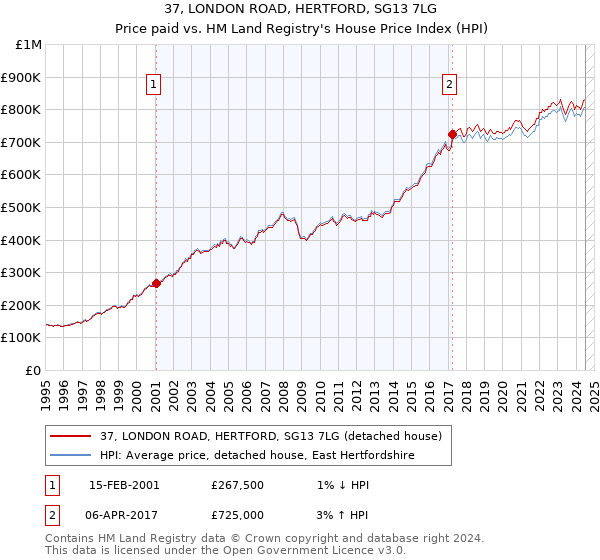 37, LONDON ROAD, HERTFORD, SG13 7LG: Price paid vs HM Land Registry's House Price Index