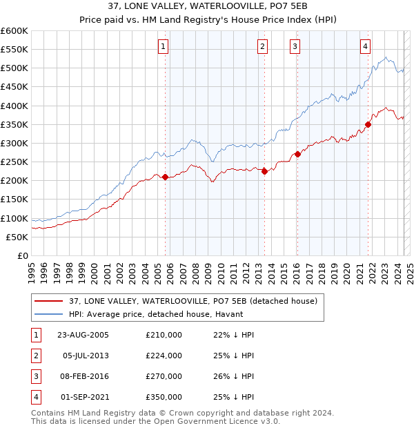 37, LONE VALLEY, WATERLOOVILLE, PO7 5EB: Price paid vs HM Land Registry's House Price Index