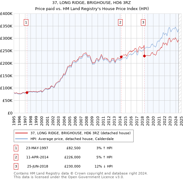 37, LONG RIDGE, BRIGHOUSE, HD6 3RZ: Price paid vs HM Land Registry's House Price Index