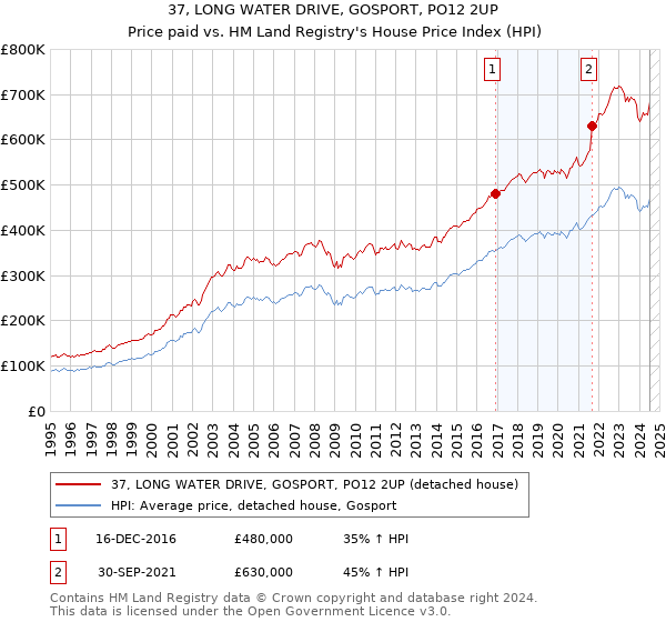 37, LONG WATER DRIVE, GOSPORT, PO12 2UP: Price paid vs HM Land Registry's House Price Index