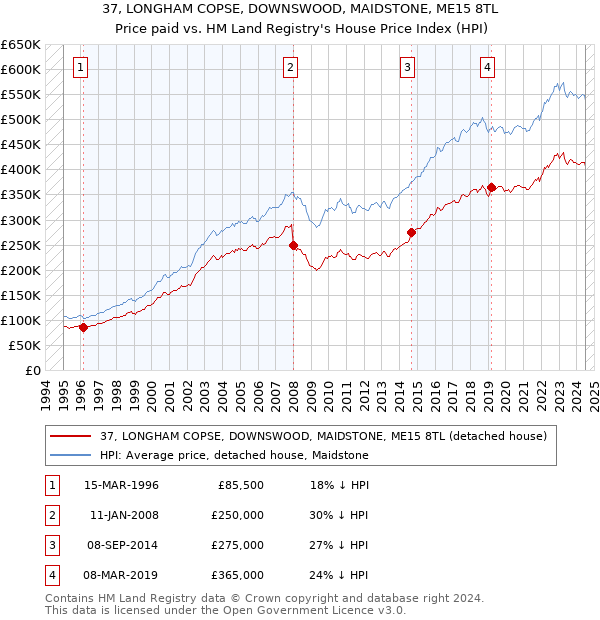 37, LONGHAM COPSE, DOWNSWOOD, MAIDSTONE, ME15 8TL: Price paid vs HM Land Registry's House Price Index