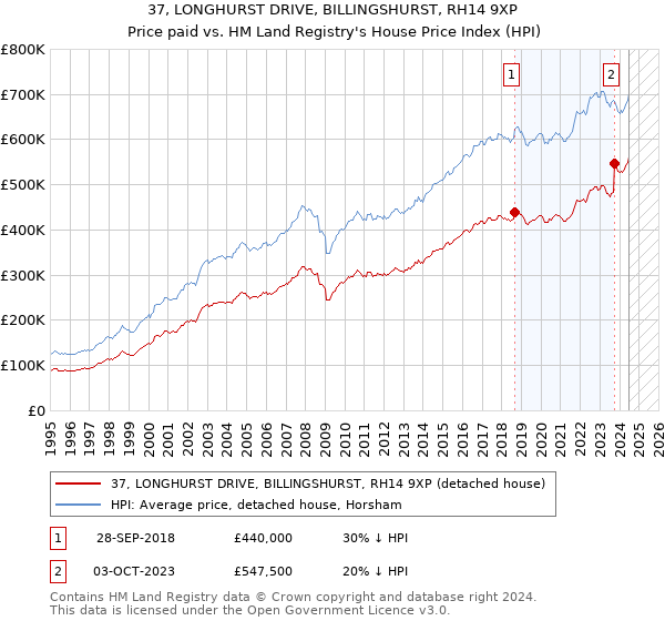 37, LONGHURST DRIVE, BILLINGSHURST, RH14 9XP: Price paid vs HM Land Registry's House Price Index