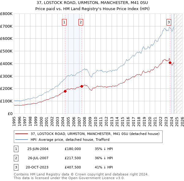 37, LOSTOCK ROAD, URMSTON, MANCHESTER, M41 0SU: Price paid vs HM Land Registry's House Price Index