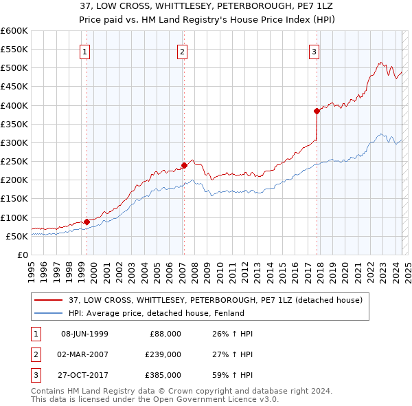 37, LOW CROSS, WHITTLESEY, PETERBOROUGH, PE7 1LZ: Price paid vs HM Land Registry's House Price Index