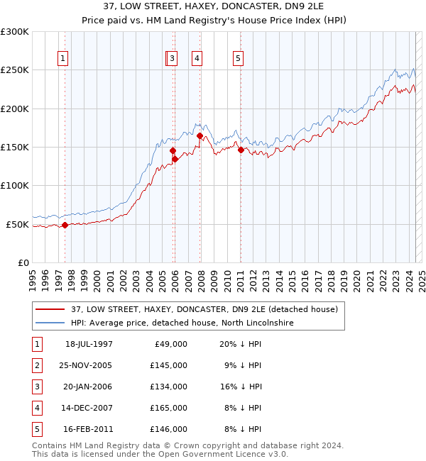 37, LOW STREET, HAXEY, DONCASTER, DN9 2LE: Price paid vs HM Land Registry's House Price Index