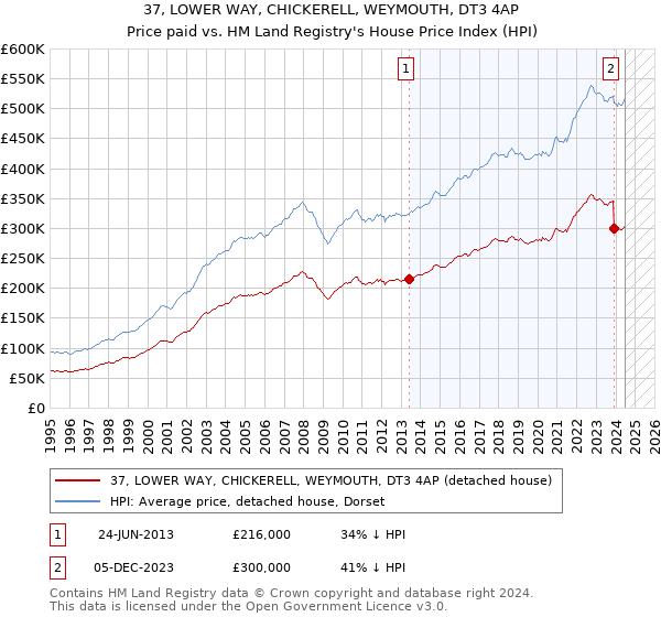 37, LOWER WAY, CHICKERELL, WEYMOUTH, DT3 4AP: Price paid vs HM Land Registry's House Price Index