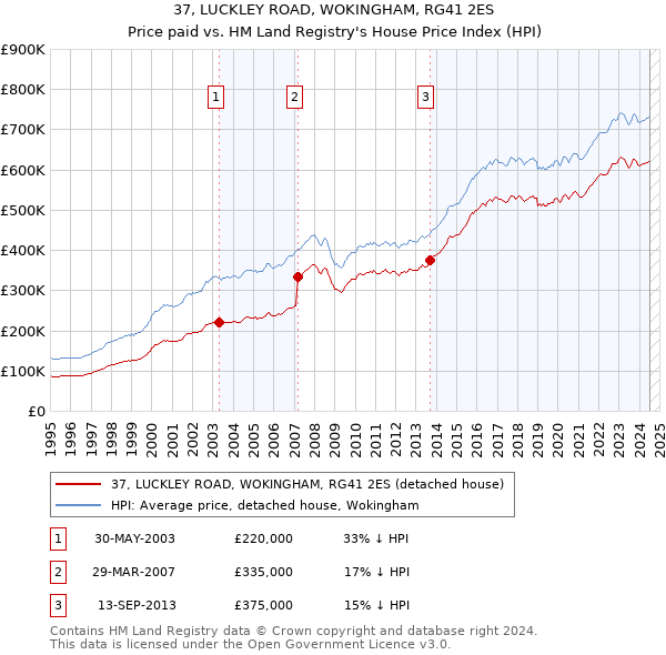 37, LUCKLEY ROAD, WOKINGHAM, RG41 2ES: Price paid vs HM Land Registry's House Price Index