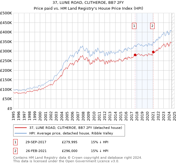 37, LUNE ROAD, CLITHEROE, BB7 2FY: Price paid vs HM Land Registry's House Price Index