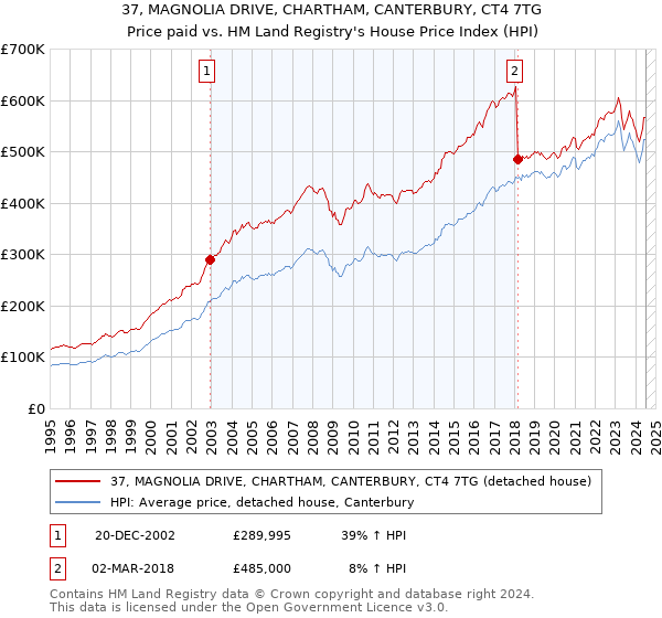 37, MAGNOLIA DRIVE, CHARTHAM, CANTERBURY, CT4 7TG: Price paid vs HM Land Registry's House Price Index