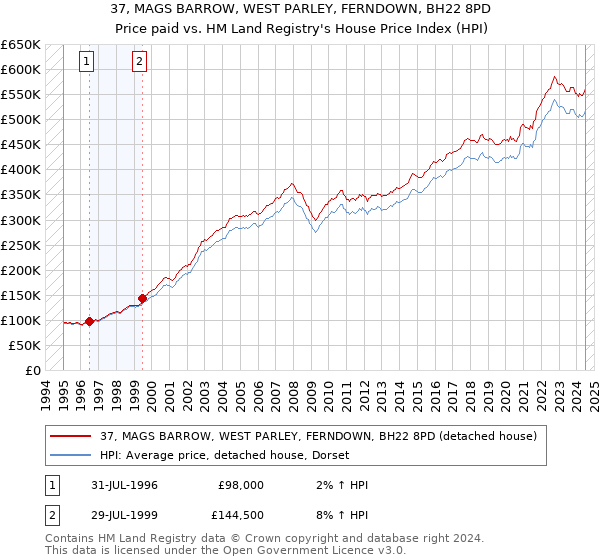 37, MAGS BARROW, WEST PARLEY, FERNDOWN, BH22 8PD: Price paid vs HM Land Registry's House Price Index