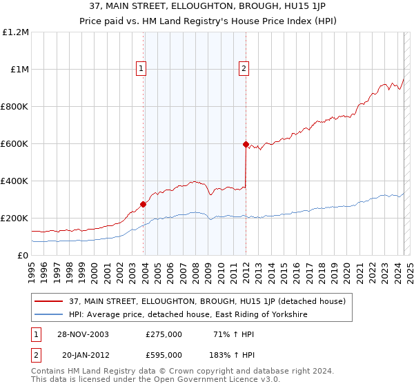 37, MAIN STREET, ELLOUGHTON, BROUGH, HU15 1JP: Price paid vs HM Land Registry's House Price Index