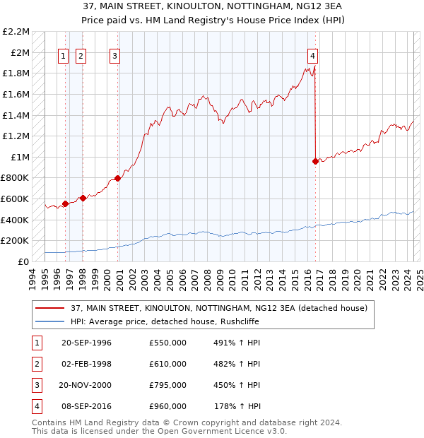 37, MAIN STREET, KINOULTON, NOTTINGHAM, NG12 3EA: Price paid vs HM Land Registry's House Price Index