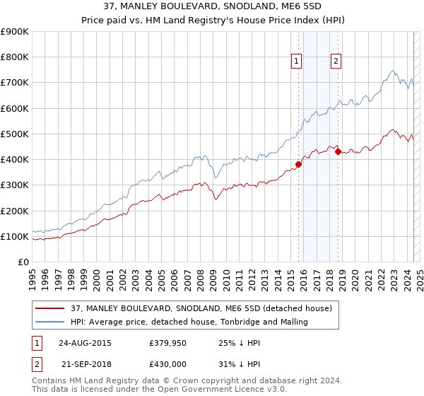 37, MANLEY BOULEVARD, SNODLAND, ME6 5SD: Price paid vs HM Land Registry's House Price Index