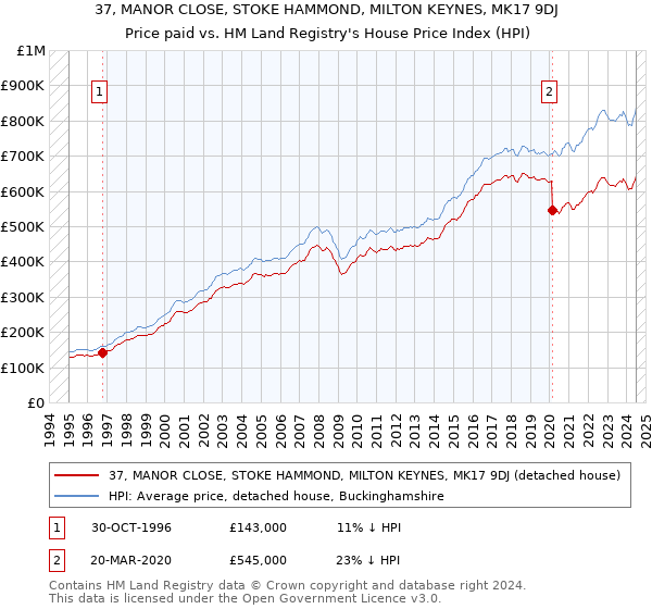 37, MANOR CLOSE, STOKE HAMMOND, MILTON KEYNES, MK17 9DJ: Price paid vs HM Land Registry's House Price Index