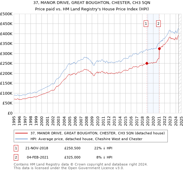 37, MANOR DRIVE, GREAT BOUGHTON, CHESTER, CH3 5QN: Price paid vs HM Land Registry's House Price Index