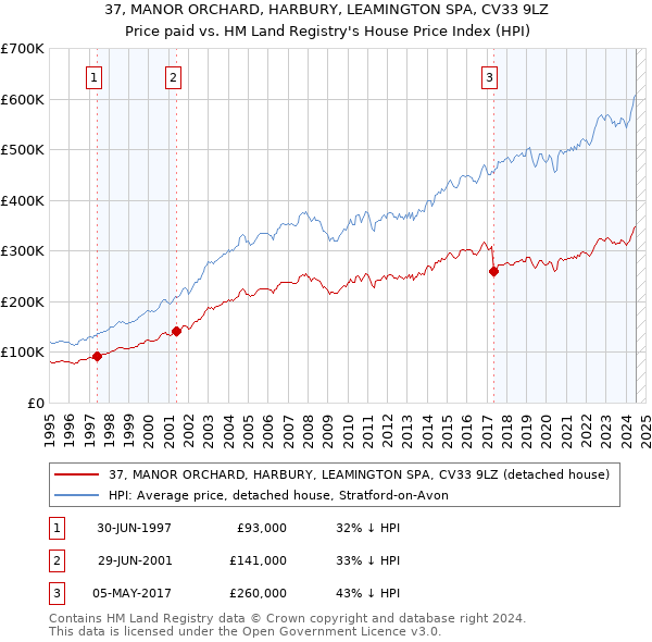 37, MANOR ORCHARD, HARBURY, LEAMINGTON SPA, CV33 9LZ: Price paid vs HM Land Registry's House Price Index