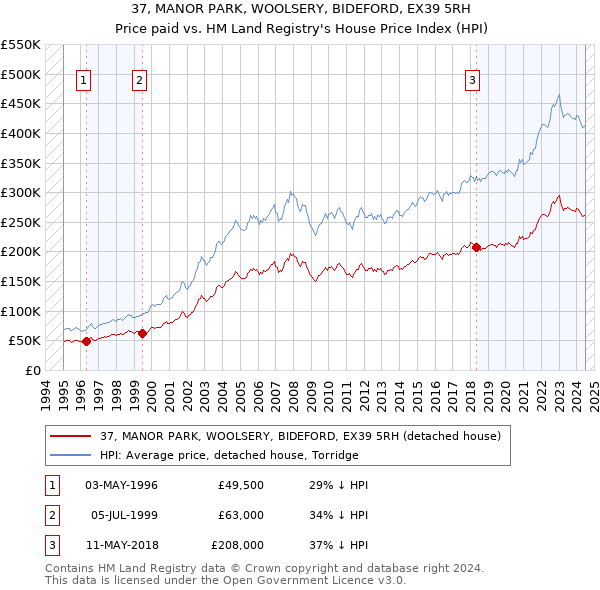 37, MANOR PARK, WOOLSERY, BIDEFORD, EX39 5RH: Price paid vs HM Land Registry's House Price Index