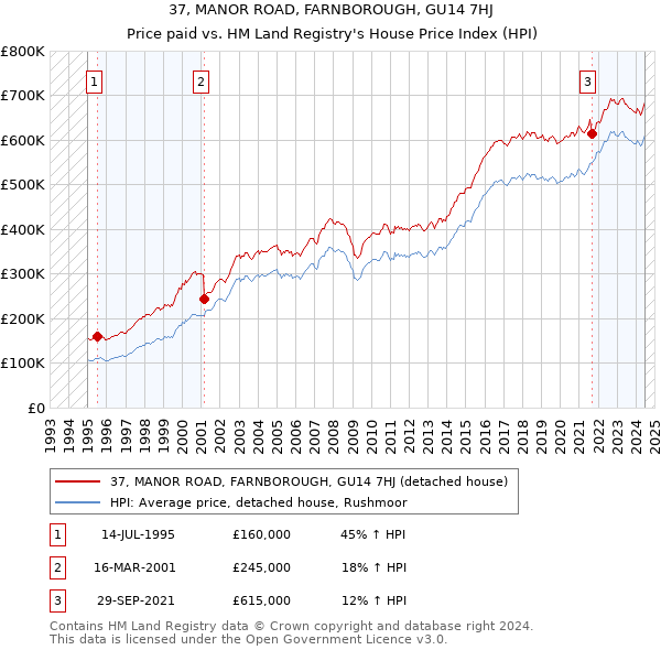 37, MANOR ROAD, FARNBOROUGH, GU14 7HJ: Price paid vs HM Land Registry's House Price Index