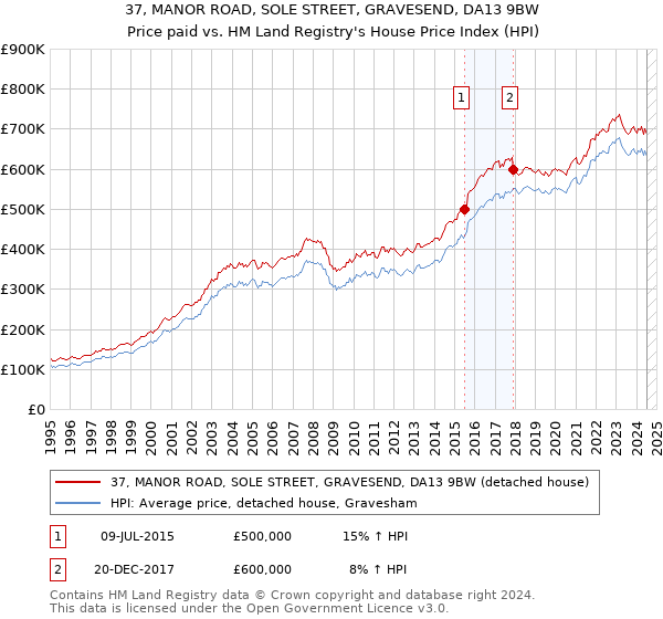 37, MANOR ROAD, SOLE STREET, GRAVESEND, DA13 9BW: Price paid vs HM Land Registry's House Price Index