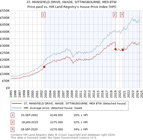 37, MANSFIELD DRIVE, IWADE, SITTINGBOURNE, ME9 8TW: Price paid vs HM Land Registry's House Price Index