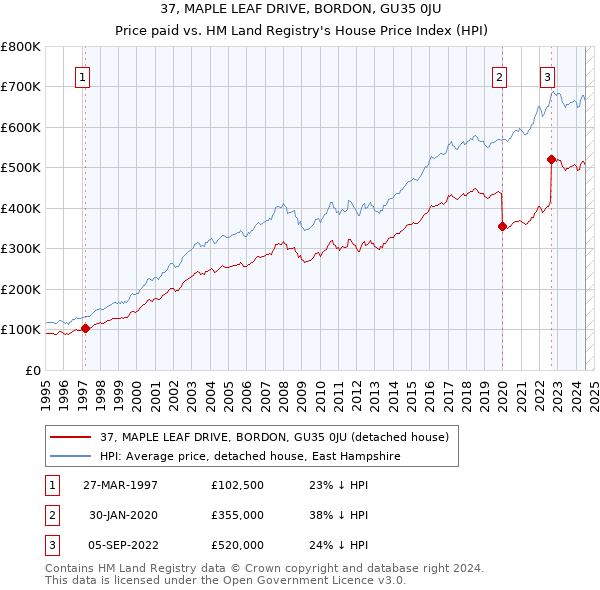 37, MAPLE LEAF DRIVE, BORDON, GU35 0JU: Price paid vs HM Land Registry's House Price Index