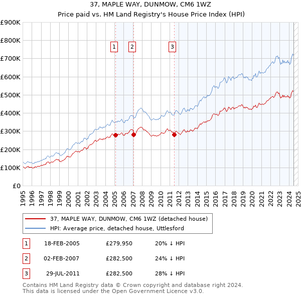 37, MAPLE WAY, DUNMOW, CM6 1WZ: Price paid vs HM Land Registry's House Price Index