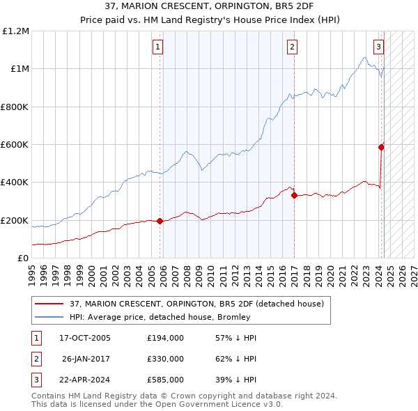 37, MARION CRESCENT, ORPINGTON, BR5 2DF: Price paid vs HM Land Registry's House Price Index