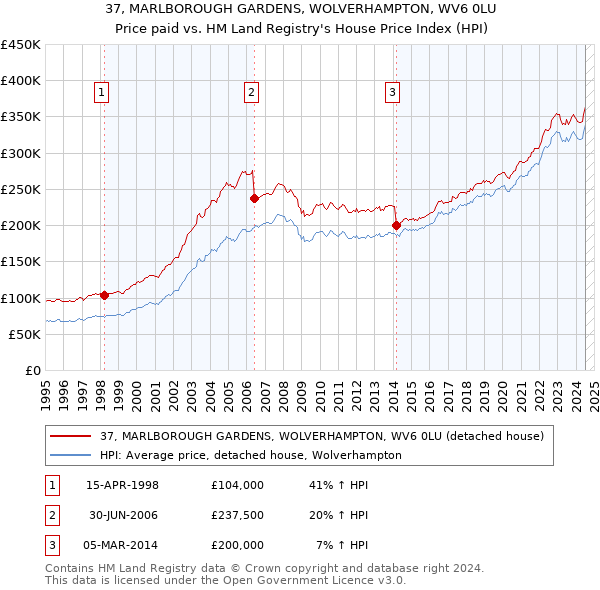 37, MARLBOROUGH GARDENS, WOLVERHAMPTON, WV6 0LU: Price paid vs HM Land Registry's House Price Index