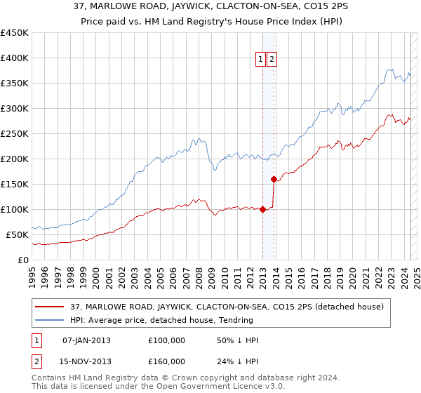 37, MARLOWE ROAD, JAYWICK, CLACTON-ON-SEA, CO15 2PS: Price paid vs HM Land Registry's House Price Index