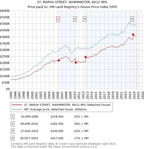 37, MARSH STREET, WARMINSTER, BA12 9PG: Price paid vs HM Land Registry's House Price Index