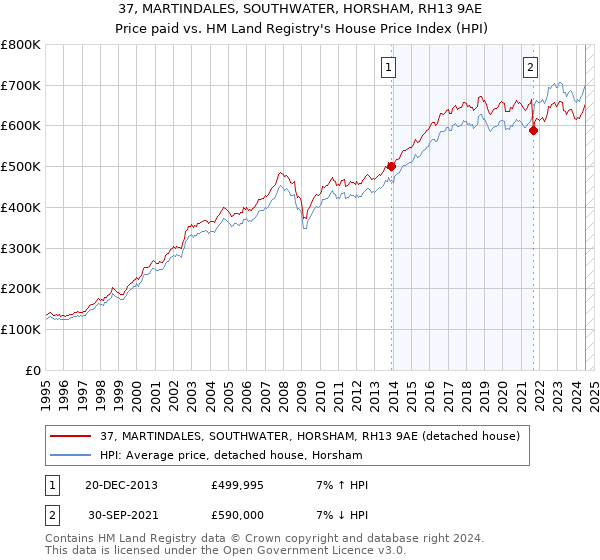 37, MARTINDALES, SOUTHWATER, HORSHAM, RH13 9AE: Price paid vs HM Land Registry's House Price Index