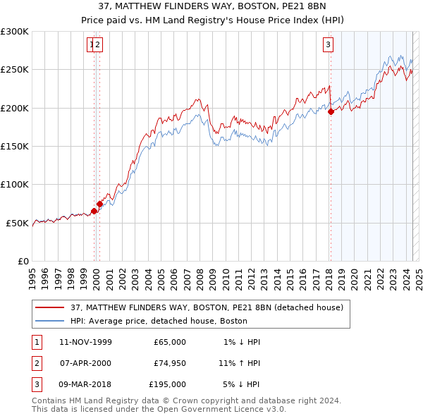 37, MATTHEW FLINDERS WAY, BOSTON, PE21 8BN: Price paid vs HM Land Registry's House Price Index