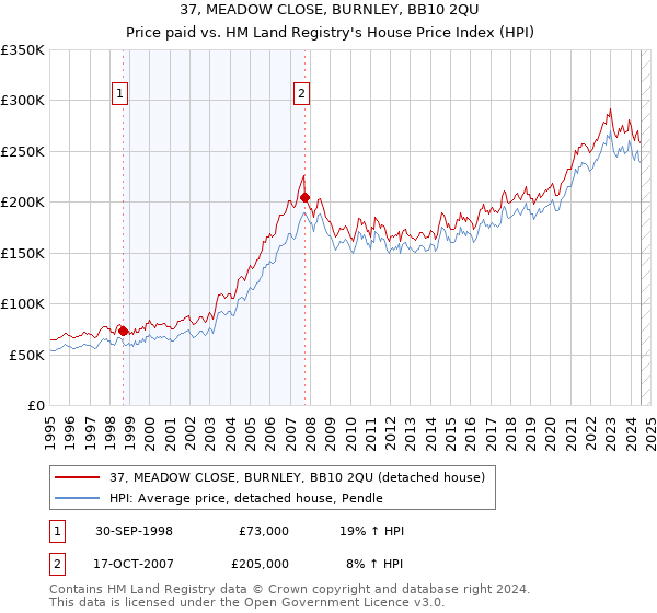 37, MEADOW CLOSE, BURNLEY, BB10 2QU: Price paid vs HM Land Registry's House Price Index