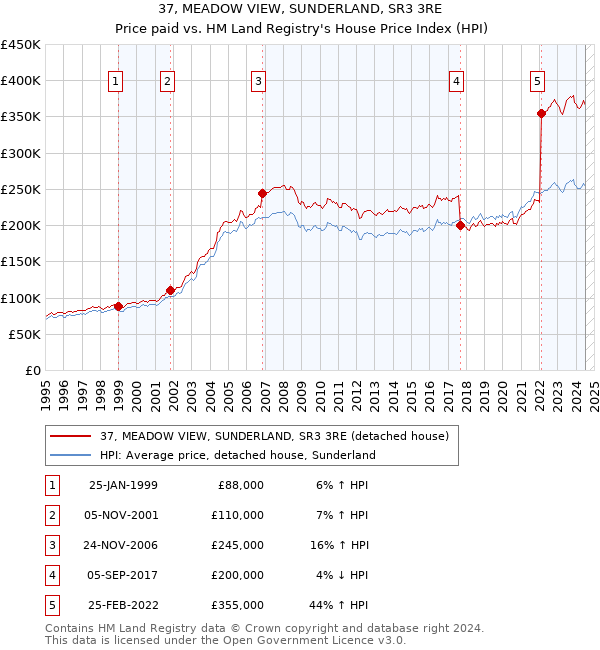 37, MEADOW VIEW, SUNDERLAND, SR3 3RE: Price paid vs HM Land Registry's House Price Index