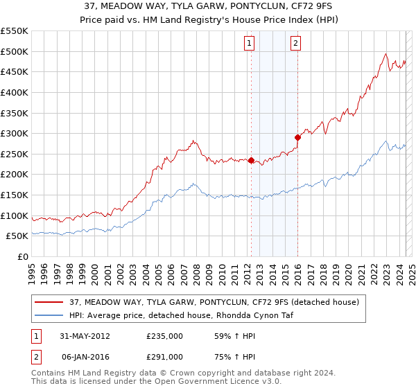 37, MEADOW WAY, TYLA GARW, PONTYCLUN, CF72 9FS: Price paid vs HM Land Registry's House Price Index