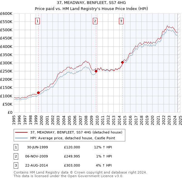 37, MEADWAY, BENFLEET, SS7 4HG: Price paid vs HM Land Registry's House Price Index