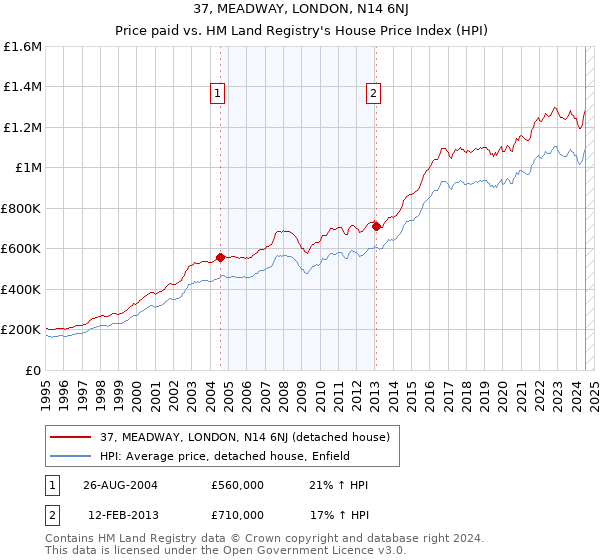 37, MEADWAY, LONDON, N14 6NJ: Price paid vs HM Land Registry's House Price Index