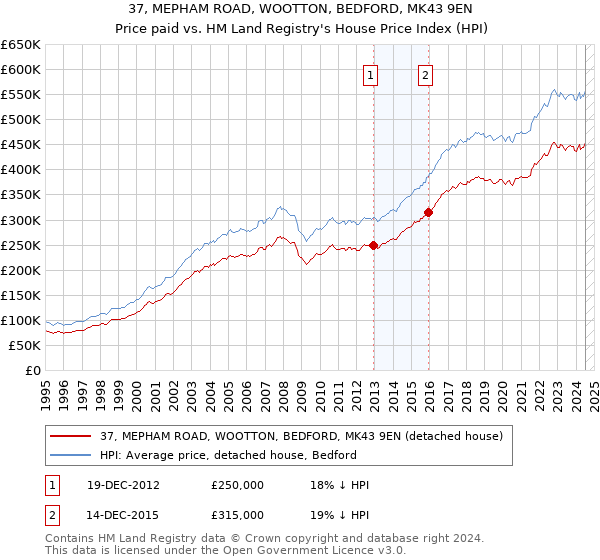 37, MEPHAM ROAD, WOOTTON, BEDFORD, MK43 9EN: Price paid vs HM Land Registry's House Price Index