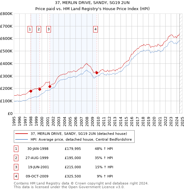 37, MERLIN DRIVE, SANDY, SG19 2UN: Price paid vs HM Land Registry's House Price Index