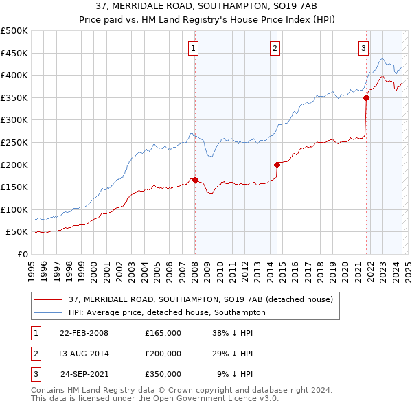 37, MERRIDALE ROAD, SOUTHAMPTON, SO19 7AB: Price paid vs HM Land Registry's House Price Index