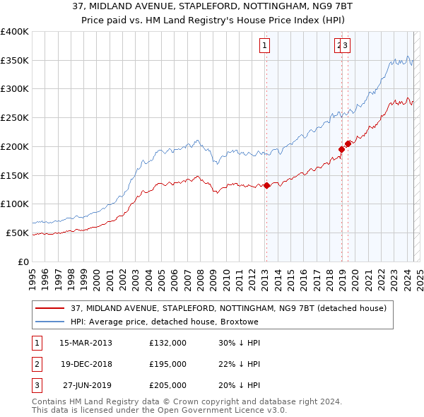 37, MIDLAND AVENUE, STAPLEFORD, NOTTINGHAM, NG9 7BT: Price paid vs HM Land Registry's House Price Index